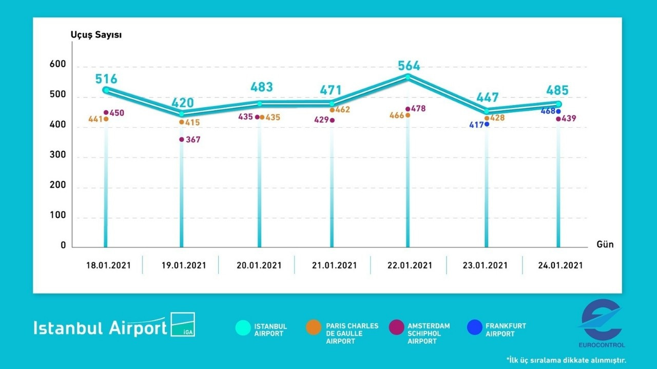 İstanbul Havalimanı yine zirvede