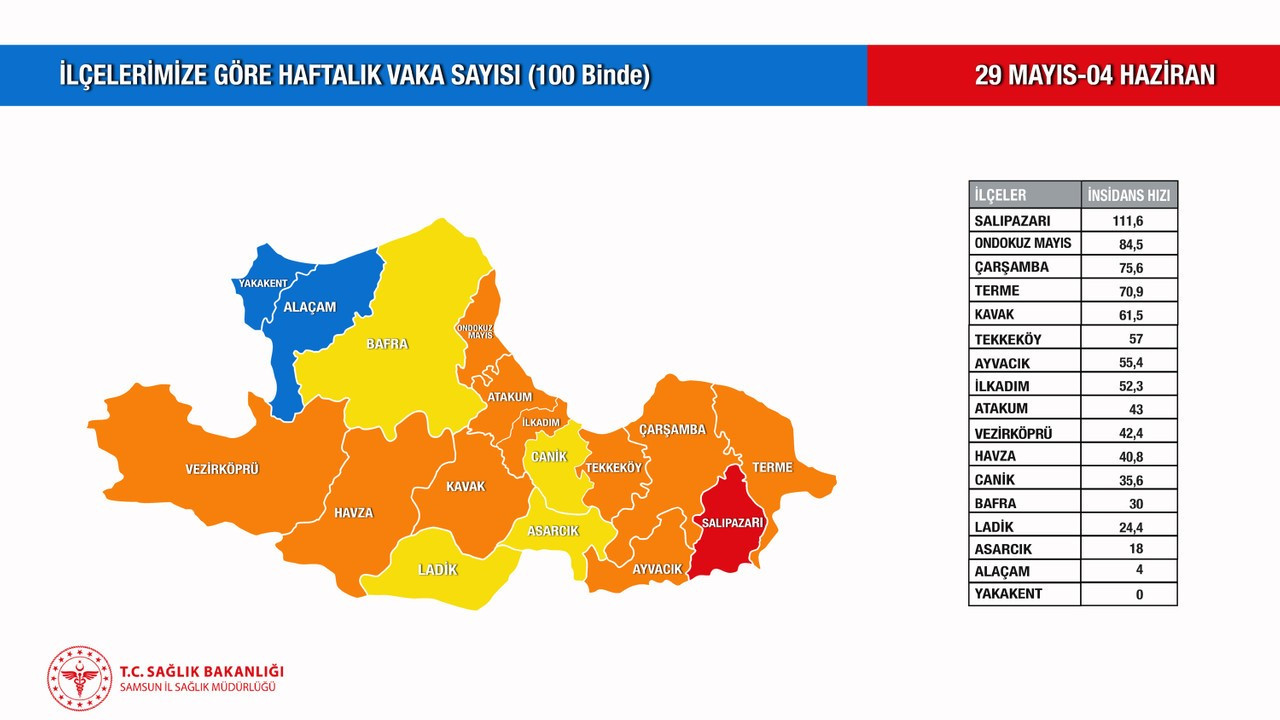 Samsun’da  vaka sayısı düşüyor!