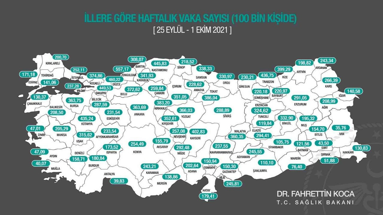 Düzce’de bin 821 vaka var