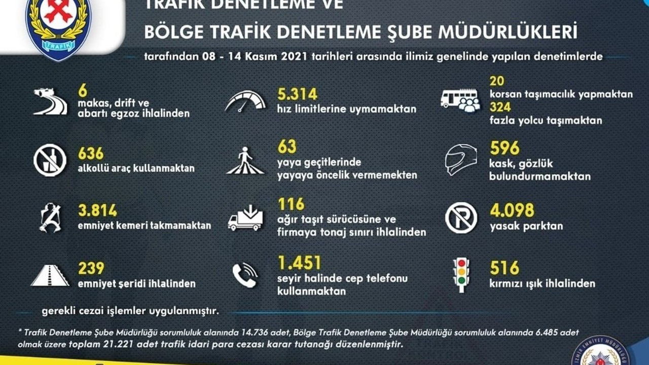 İzmir’de trafik kurallarına uymayan 21 bin 221 sürücüye ceza