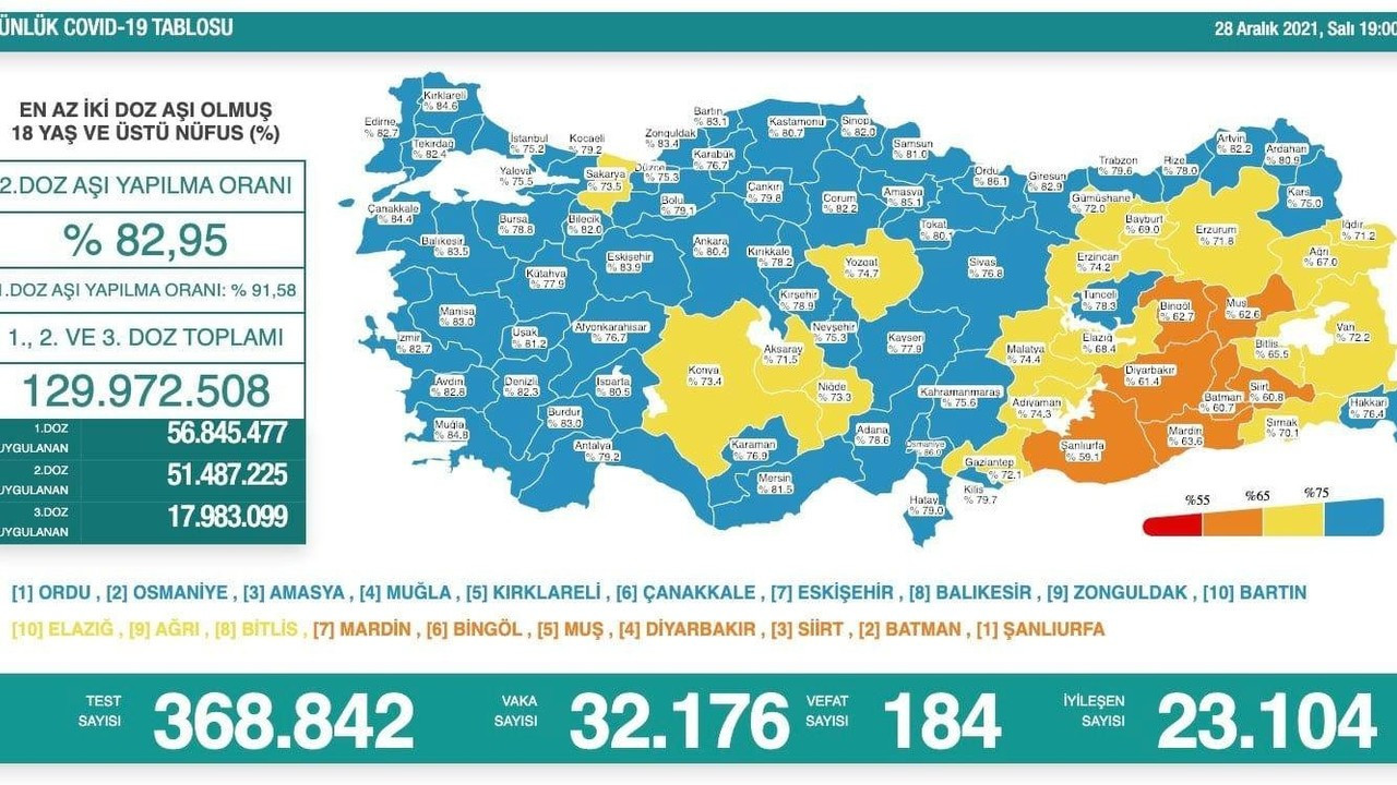 Aşılamada Düzce, İstanbul’u geçti