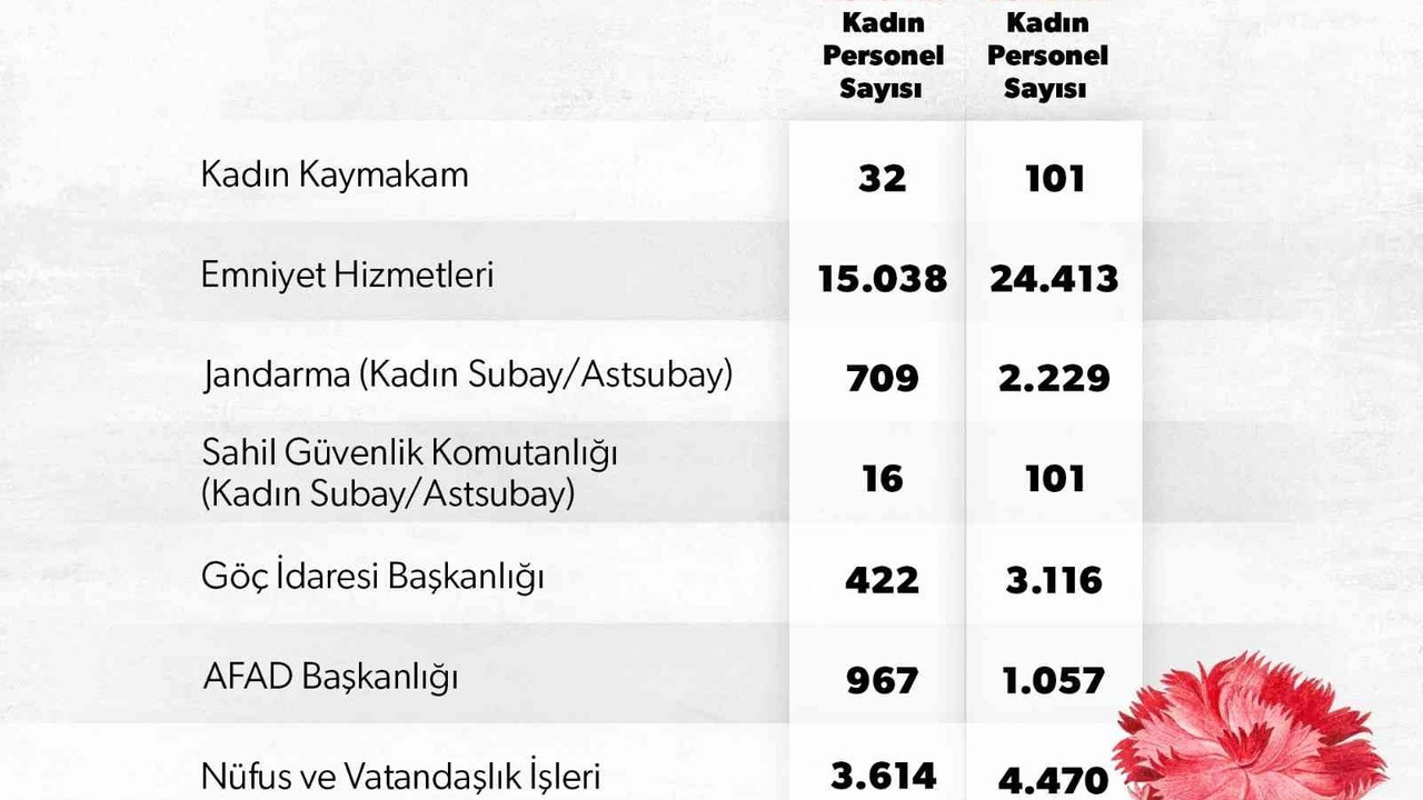 İçişleri Bakanlığında kadın personel sayısı katlanarak artıyor