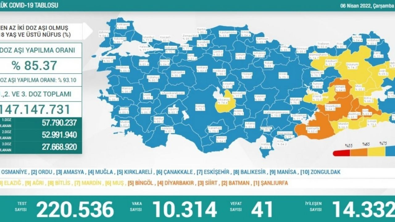 6 Nisan Türkiye'nin koronavirüs tablosu