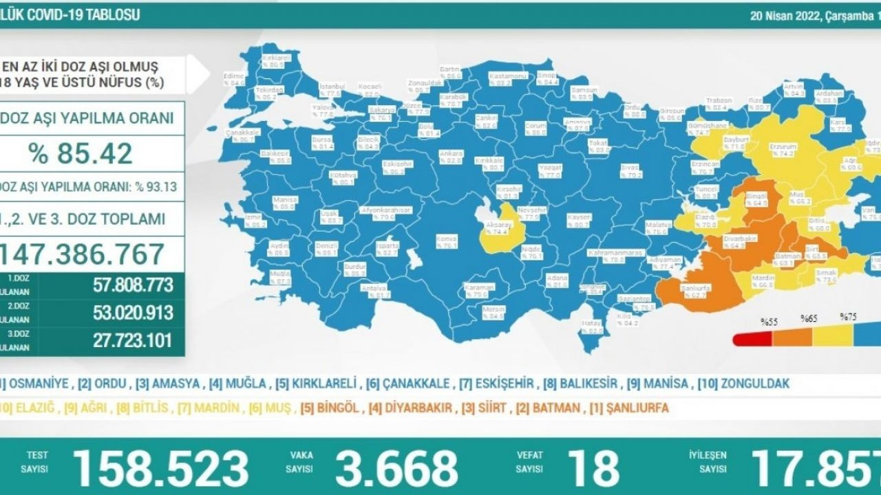 20 Nisan Türkiye'nin koronavirüs tablosu