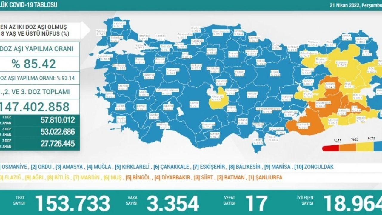 21 Nisan Türkiye'de koronavirüs tablosu