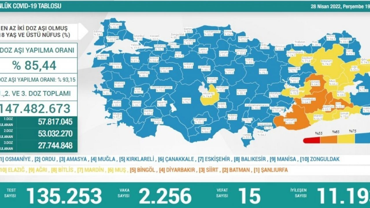 28 Nisan Türkiye'de koronavirüs tablosu