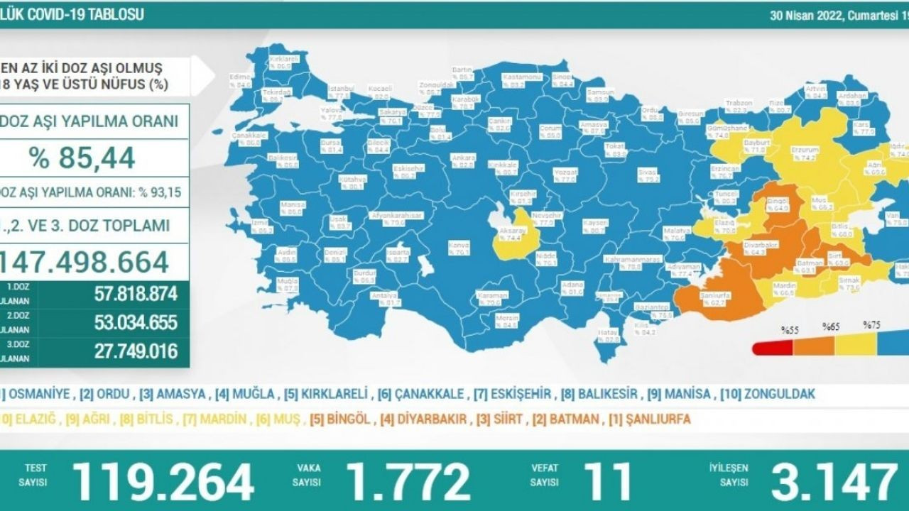 30 Nisan Türkiye'de koronavirüs tablosu