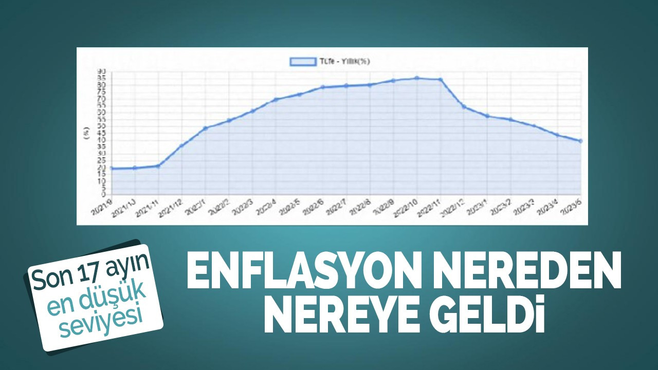 Enflasyonun son 17 aydaki değişimi!