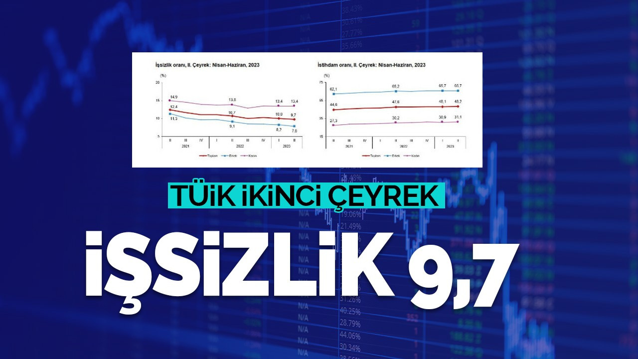 İkinci çeyrekte işsizlik oranı yüzde 9,7 oldu