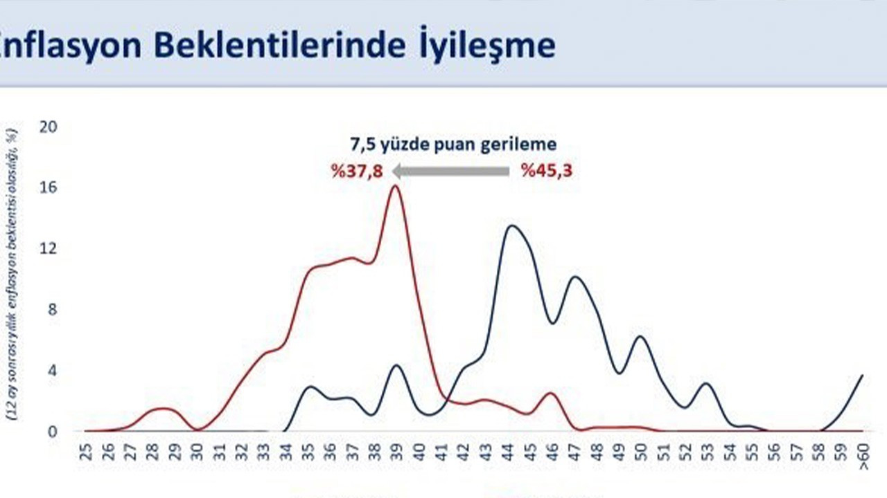 Bakan Şimşek: “Yıllık enflasyon beklentisi yüzde 37,8’e geriledi”