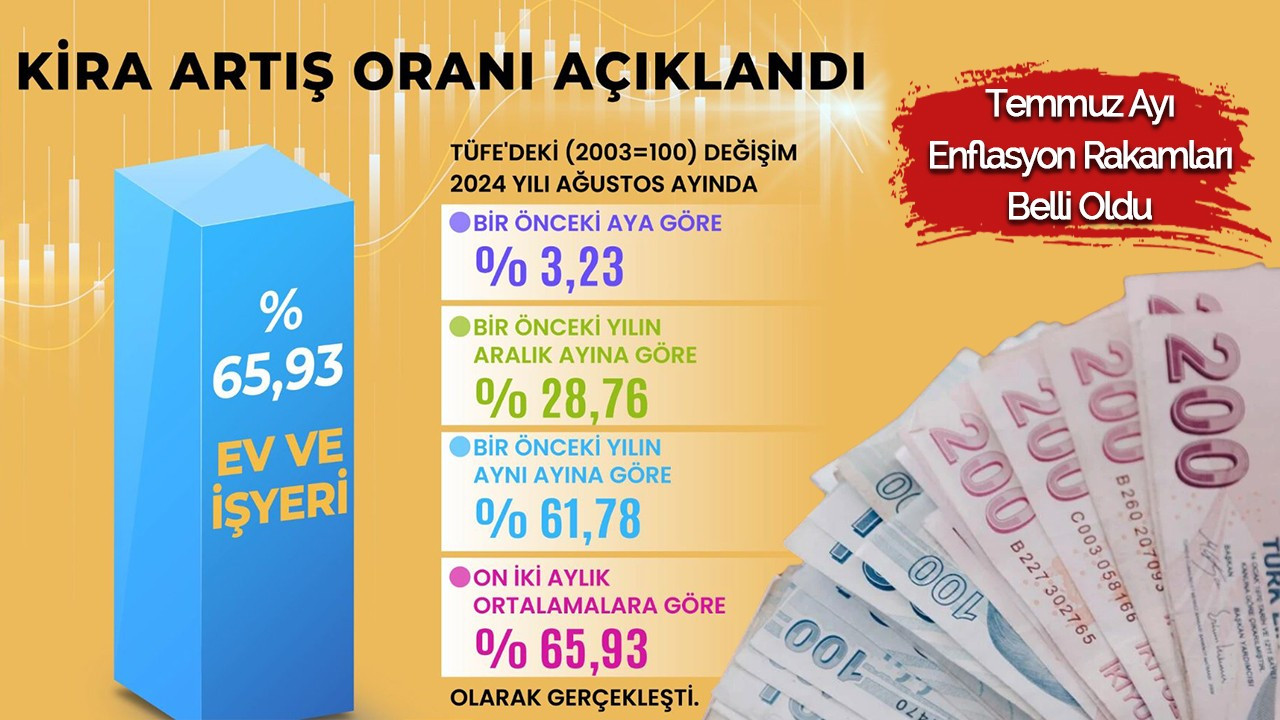 Temmuz Ayı Enflasyonu Açıklandı: Kira Artış Oranları Belirlendi