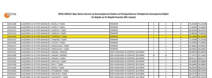 2024 KPSS Ön Lisans Taban Puanları: 50-59 Puanla Atama Mümkün Mü? - Sayfa 2