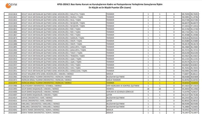 2024 KPSS Ön Lisans Taban Puanları: 50-59 Puanla Atama Mümkün Mü? - Sayfa 1