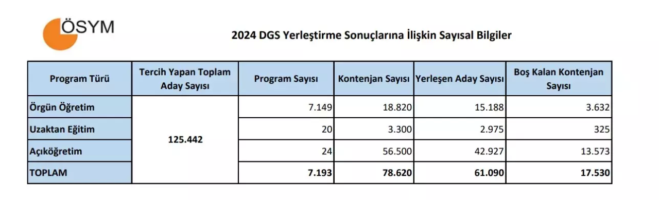 2024 DGS Taban Puanları ve Kontenjanları Açıklandı mı? DGS Geçiş Bölümleri Neler? - Sayfa 2