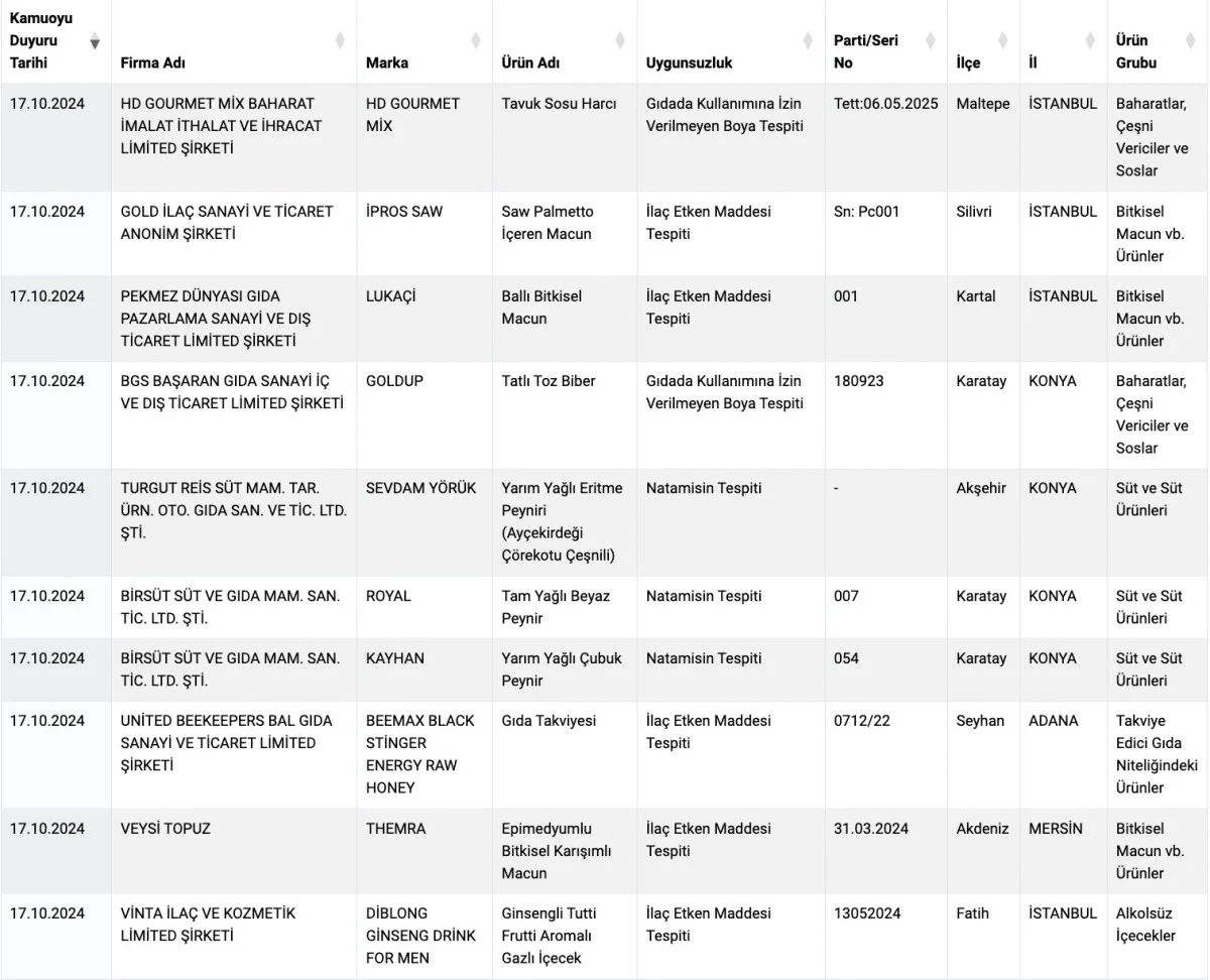 Peynir ve Tereyağ Firmaları Zararlı Gıda Listesine Eklendi: Bakanlık’tan Yeni Liste Güncellemesi - Sayfa 8