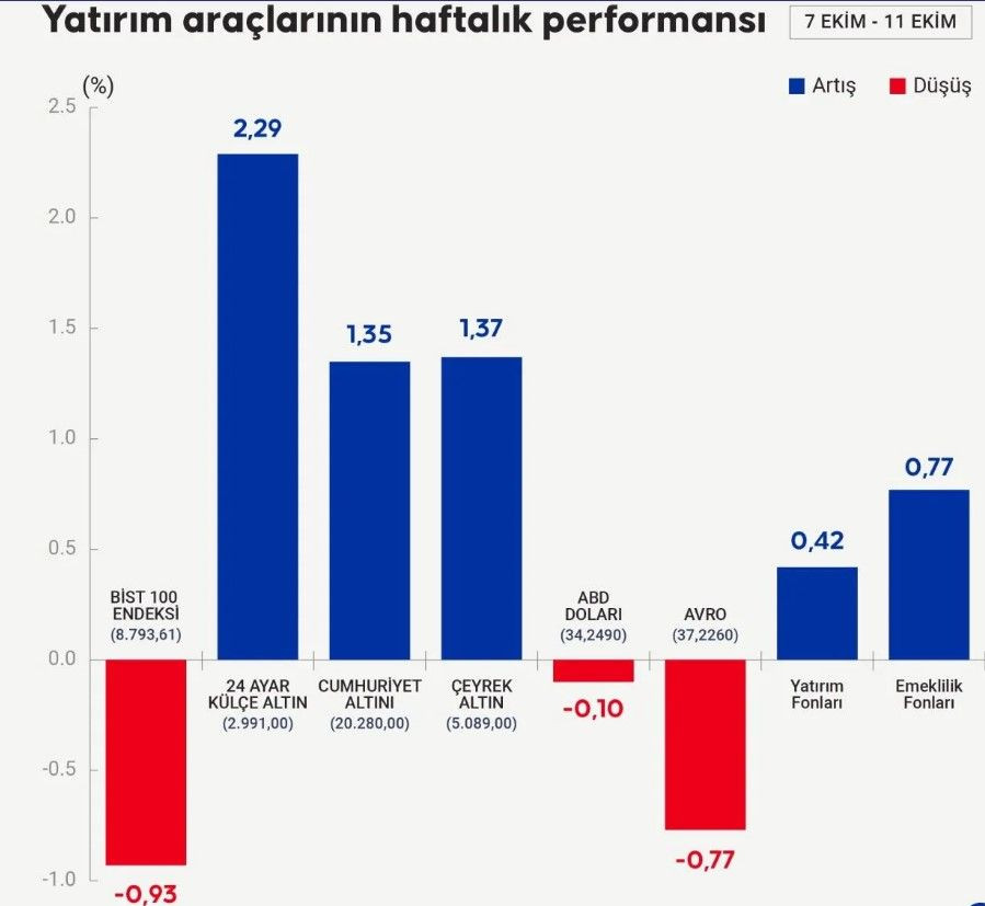 Bu Hafta Hangi Yatırım Aracı Ne Kazandırdı? - Sayfa 1