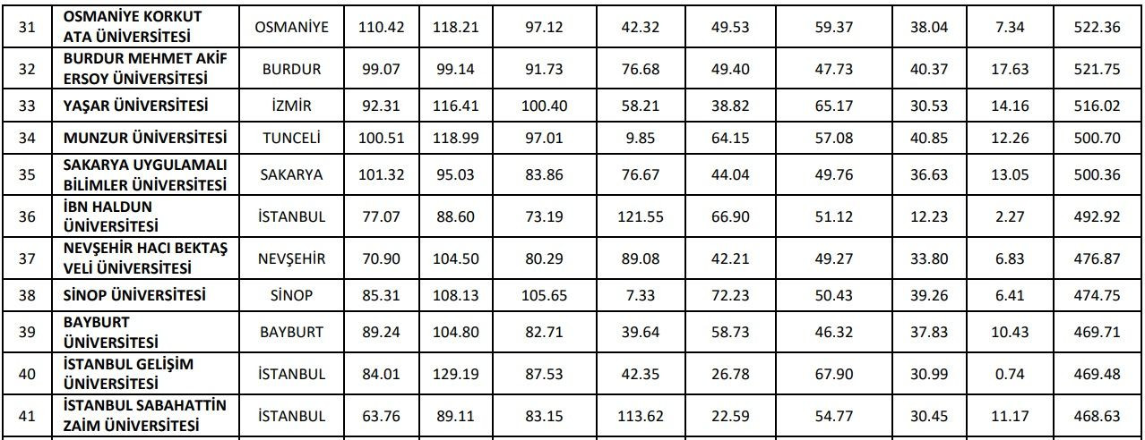 SUBÜ’nün URAP sıralamasındaki yükselişi sürüyor - Sayfa 3