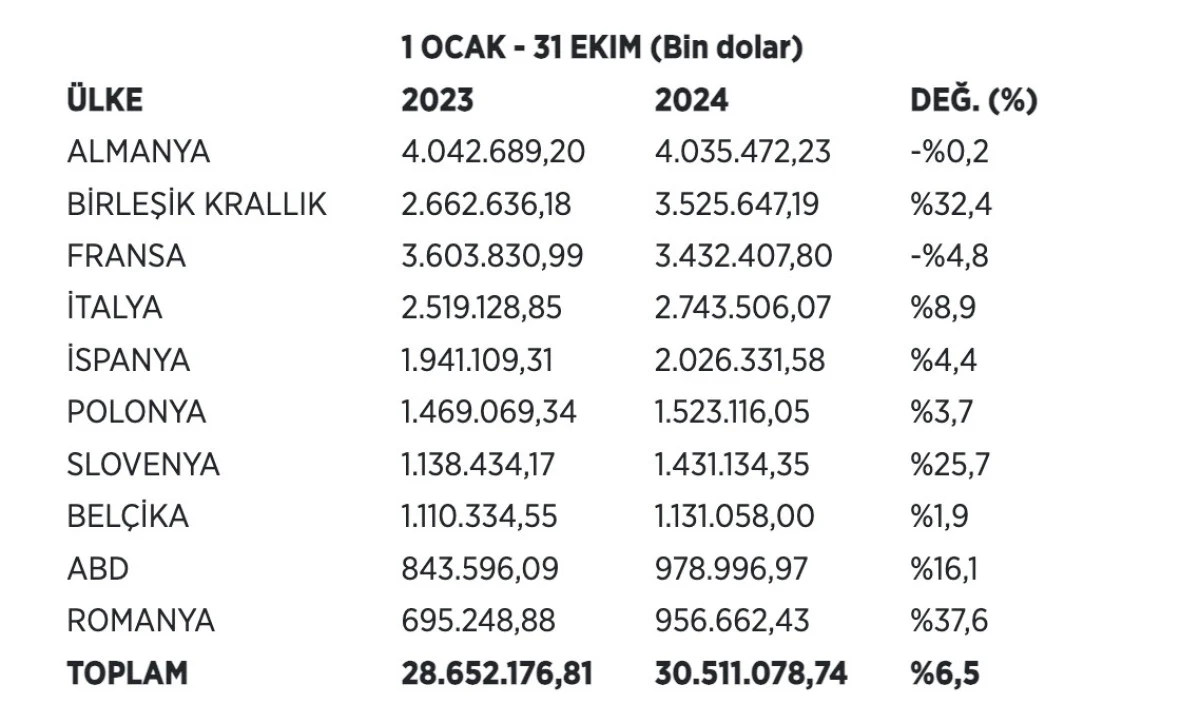 Otomotiv Sektörü, Ekimde İhracat Rekoru Kırdı: Sakarya'dan 4,7 Milyar Dolar İhracat - Sayfa 9