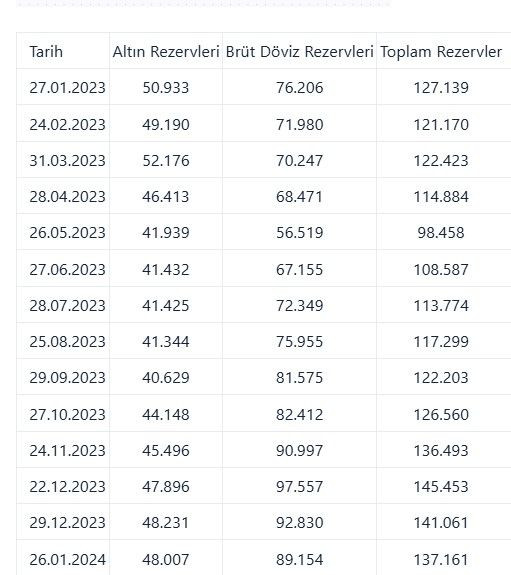 "Merkez Bankası Rezervlerinde Tarihi Zirve: Ekonomide Güçlü Dönüşüm!" - Sayfa 6