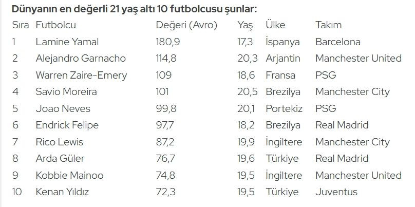 Arda Güler ve Kenan Yıldız ilk 10'da - Sayfa 4