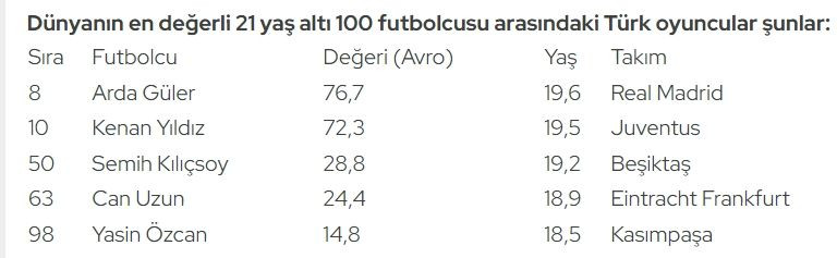 Arda Güler ve Kenan Yıldız ilk 10'da - Sayfa 5