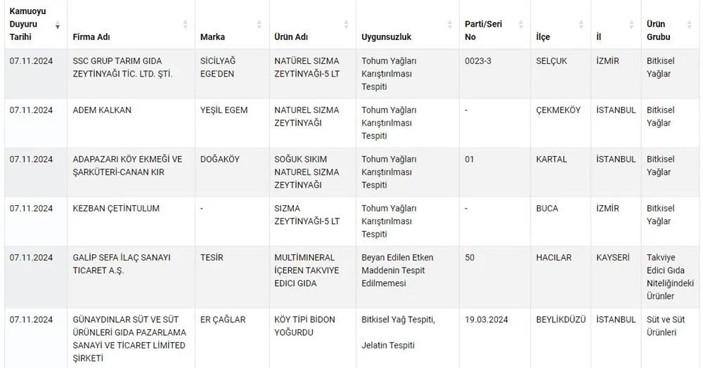 Gıda Sahteciliğinde Yeni Liste Yayınlandı: Bu Ürünleri Tüketirken Dikkat Edin! - Sayfa 11