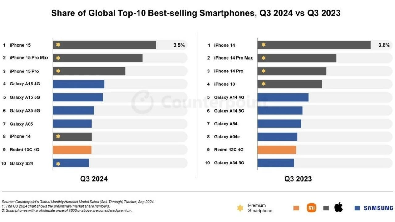 2024'ün 3. Çeyreğinde En Çok Satan Telefonlar: Listeye Bile Giremedi! - Sayfa 2