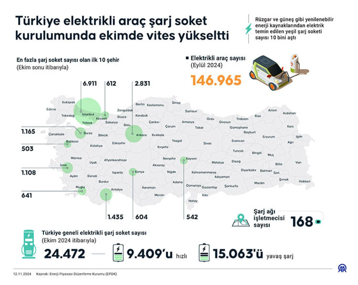 Türkiye’de Elektrikli Araç Şarj Soket Sayısı 24 Bin 472’ye Yükseldi - Sayfa 8