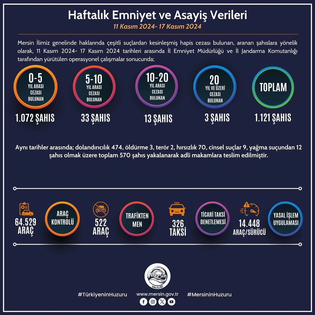 Mersin’de Güvenlik Operasyonlarında Rekor: 1 Haftada 1.121 Şüpheli Yakalandı - Sayfa 3