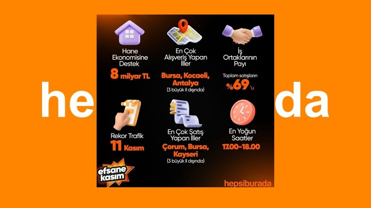 Hepsiburada'da ‘Efsane Kasım'da saniyede 12 ürün satıldı