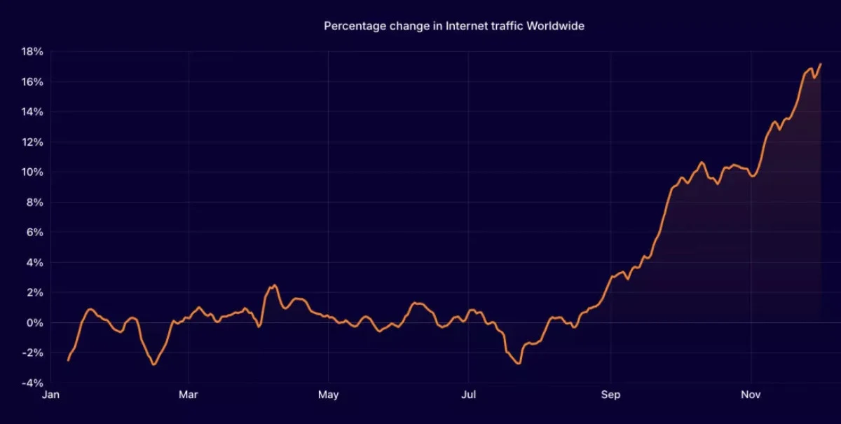 2024'te Küresel İnternet Trafiği Rekor Kırdı: Yüzde 17,2 Artış - Sayfa 4