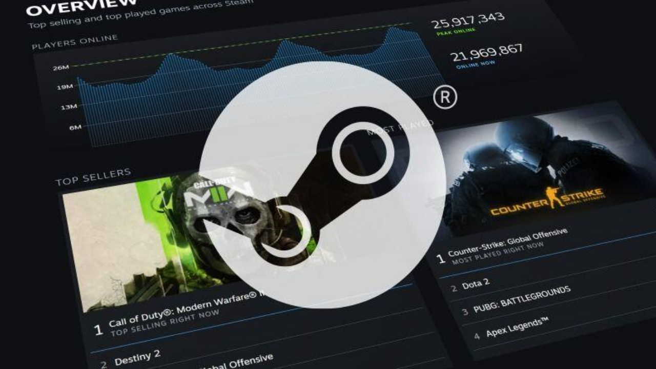 Steam 39 Milyon Eşzamanlı Oyuncu Sayısıyla Yeni Bir Rekor Kırdı