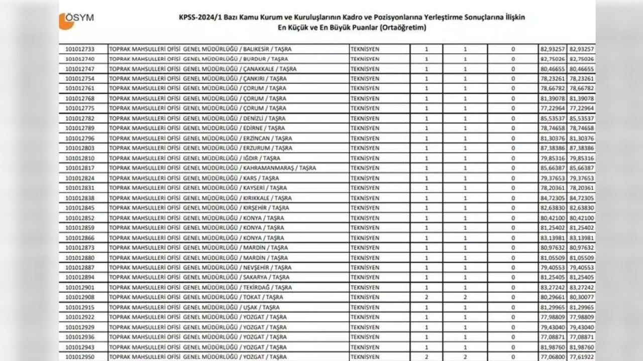 2024 Ortaöğretim KPSS Taban Puan Detayları: Kaç Puanla Memur Olunur? - Sayfa 5