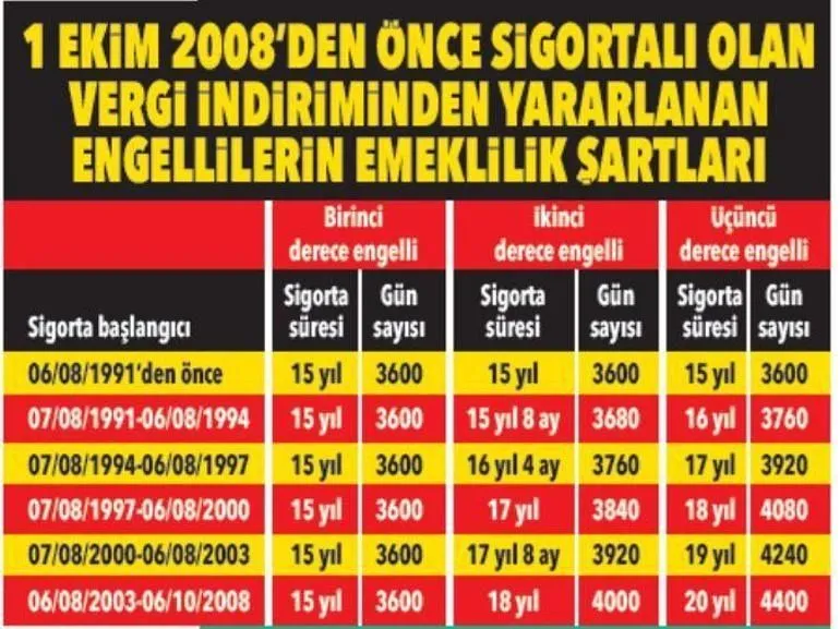 Engelli Çalışanların Emekliliğinde Yeni Dönem: Vergi İndirimi Şartı Kalkıyor - Sayfa 6