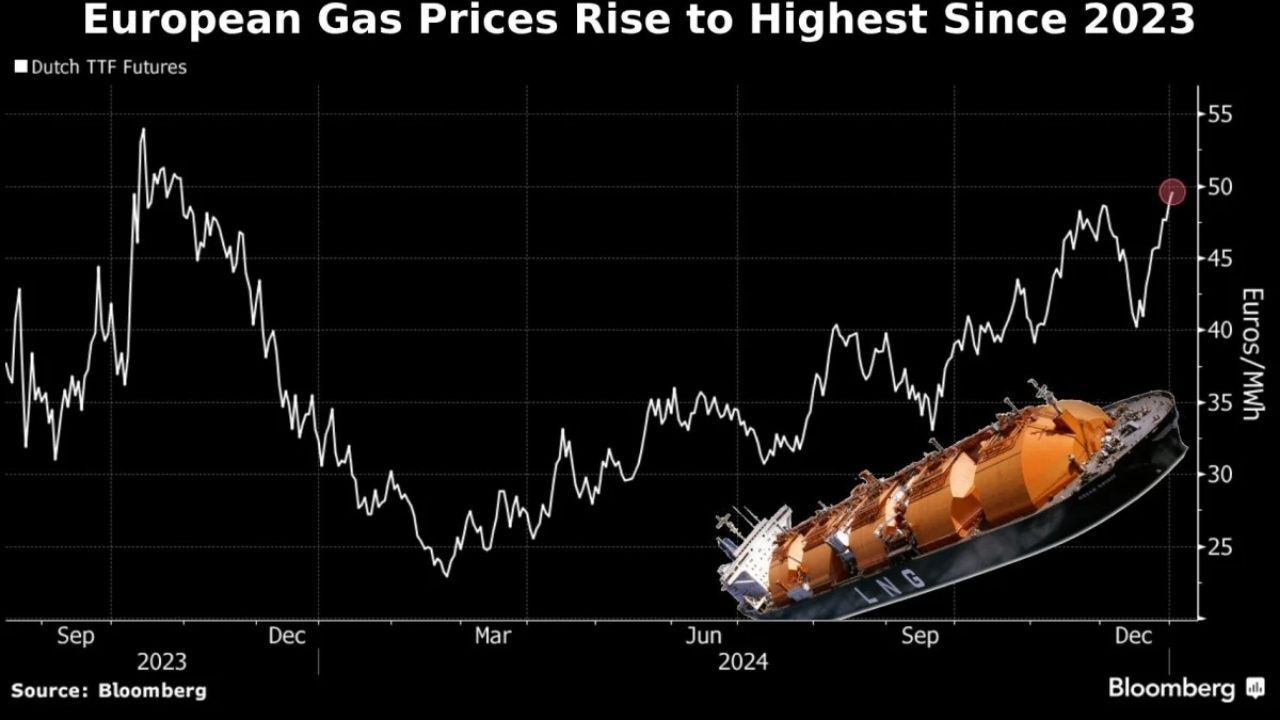Rusya Gazı Kesti, Avrupa'da Doğalgaz Fiyatları Arttı! - Sayfa 2