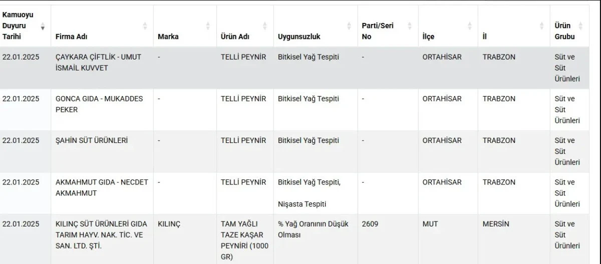 Peynirde Hile Skandalı: Bakanlık 5 Markayı Daha İfşa Etti - Sayfa 7