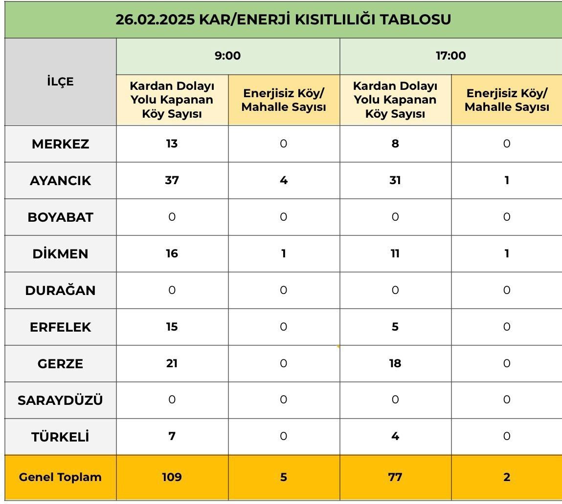 Sinop’ta Kar Engeli: 77 Köy Yolu Kapandı, Ekipler Seferber Oldu - Sayfa 2