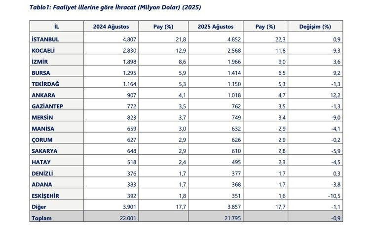 45 İl İhracatını Artırdı, Türkiye Yükselişte - Sayfa 2