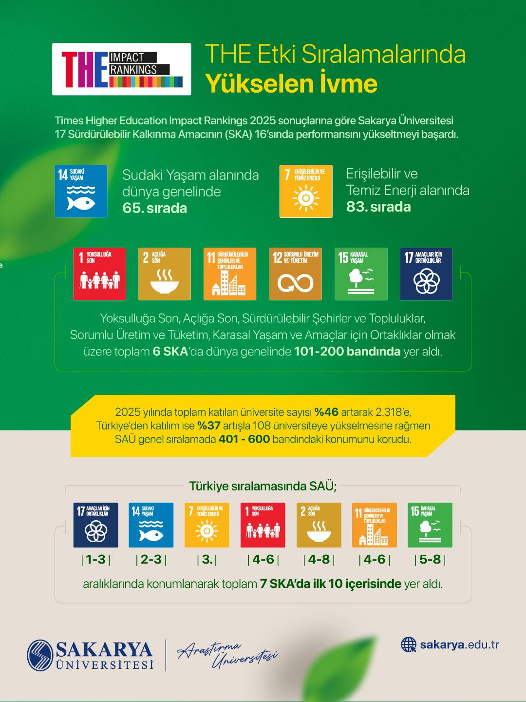 SAU’de Toplumsal Katkı ve Sürdürülebilirlikte Güçlü Yükseliş - Sayfa 3