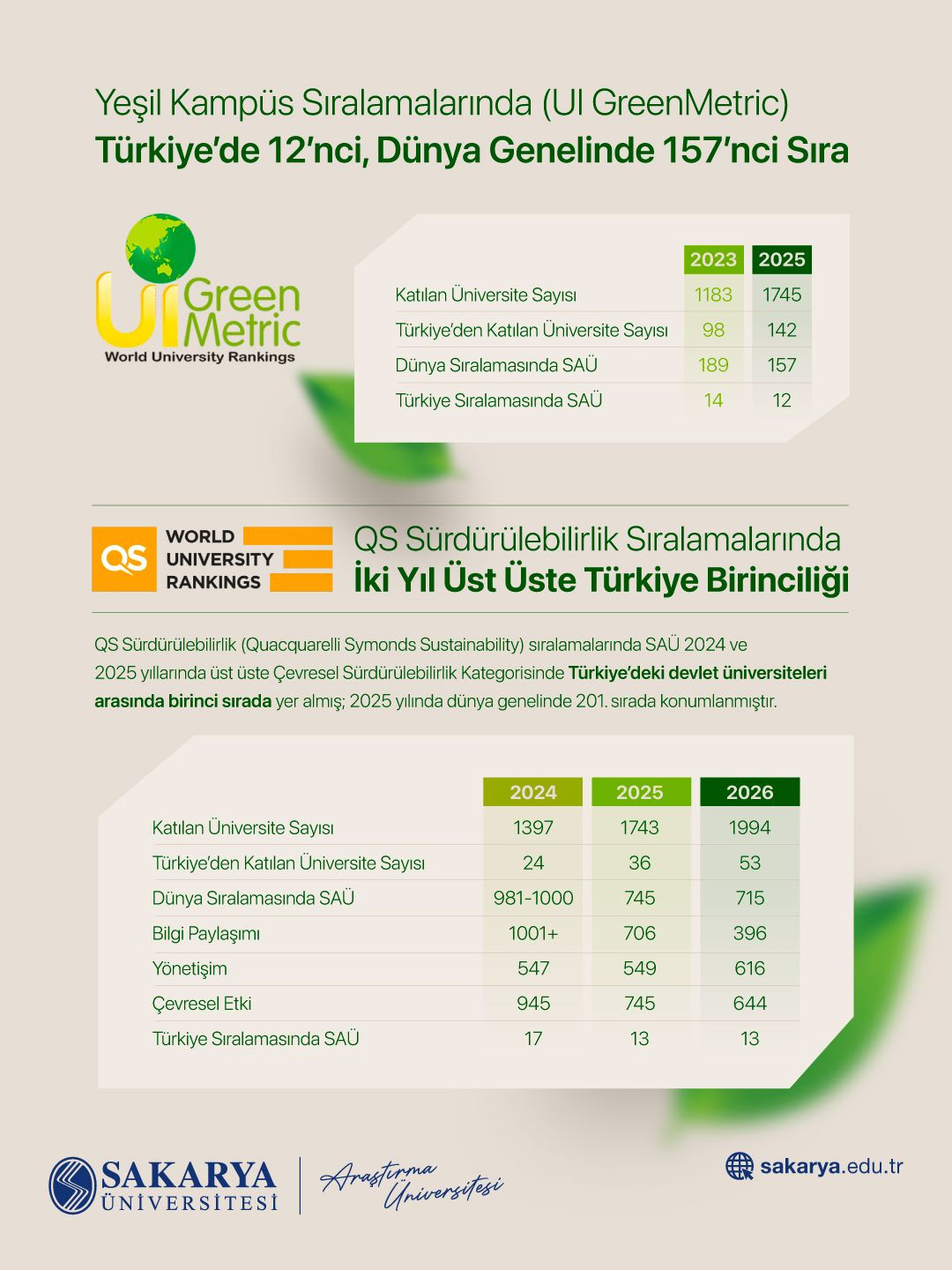 SAU’de Toplumsal Katkı ve Sürdürülebilirlikte Güçlü Yükseliş - Sayfa 4